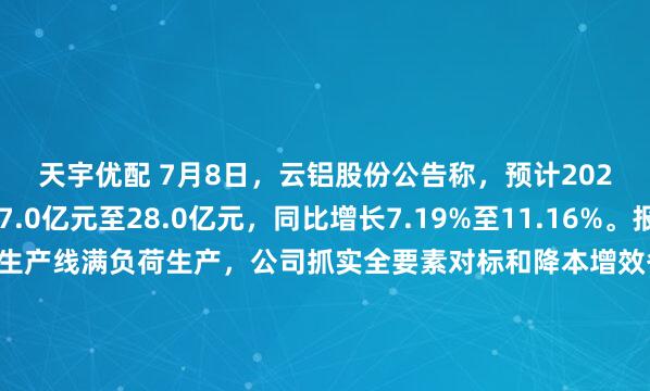 天宇优配 7月8日，云铝股份公告称，预计2025年上半年盈利27.0亿元至28.0亿元，同比增长7.19%至11.16%。报告期内，公司电解铝生产线满负荷生产，公司抓实全要素对标和降本增效各项工作，抓住铝价上涨的市场机遇，持续加大营销力度，公司铝商品产销量同比增加，经营业绩同比实现增长。